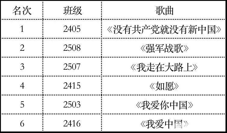 科华团委|“红心向党迎华诞・放声高歌启新篇”班级红歌合唱决赛